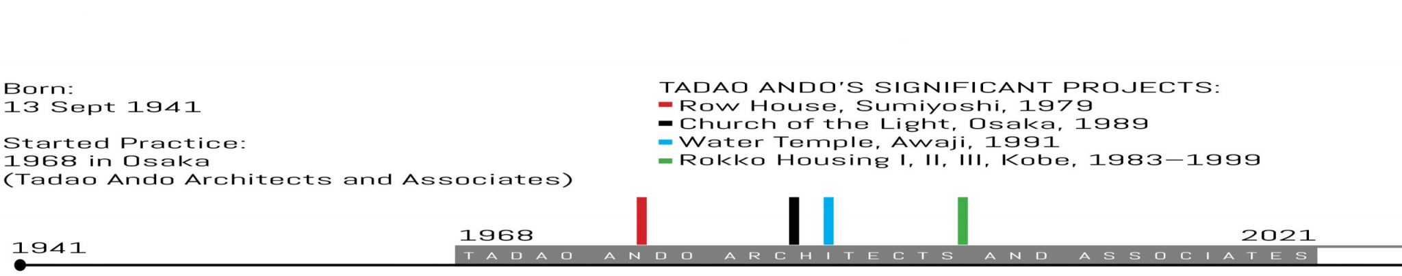 Infographic of Tadao Ando Architecture Practice